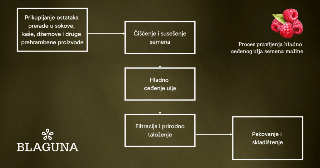 Blaguna - Proces proizvodnje hladno ceđenog ulja semena maline