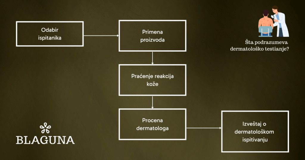 dermatološki testirano